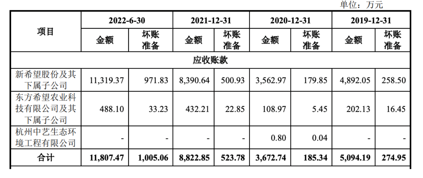 大牧人与股东存在雷同业务养猪设备收入半数来自新希望股份(图2)