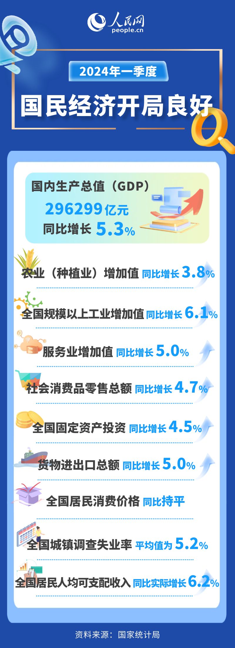 一季度国民经济实现良好开局生产需求稳中有升