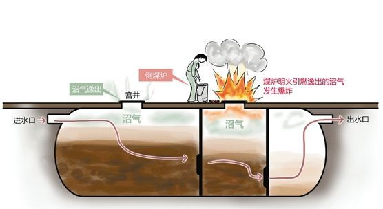 四川一养猪场化粪池发生气体中毒事故如何消除化粪池安全隐患？ag凯发(图9)