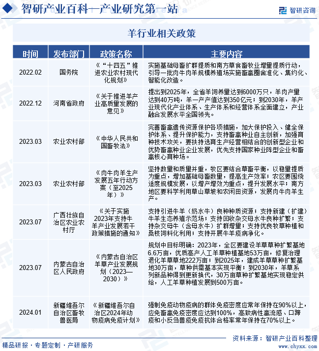 羊-产业百科_智研咨ag凯发询(图2)