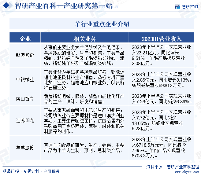 羊-产业百科_智研咨ag凯发询(图4)