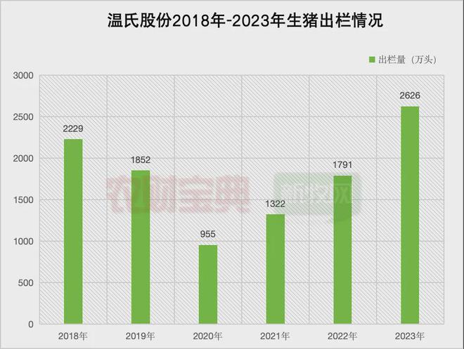 ag凯发温氏股份：单头肉猪实现盈亏平衡16个养猪区域单位中有9个已盈利PSY提升至23猪苗成本370元头(图2)