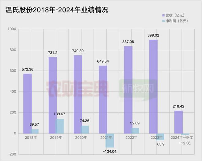ag凯发温氏股份：单头肉猪实现盈亏平衡16个养猪区域单位中有9个已盈利PSY提升