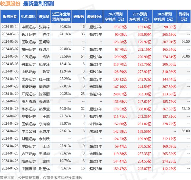 牧原股份：5月22日接受机构调研包海滨刘世通鲍方陈珂董立新黄育华王鹏汪关良程逸鸣