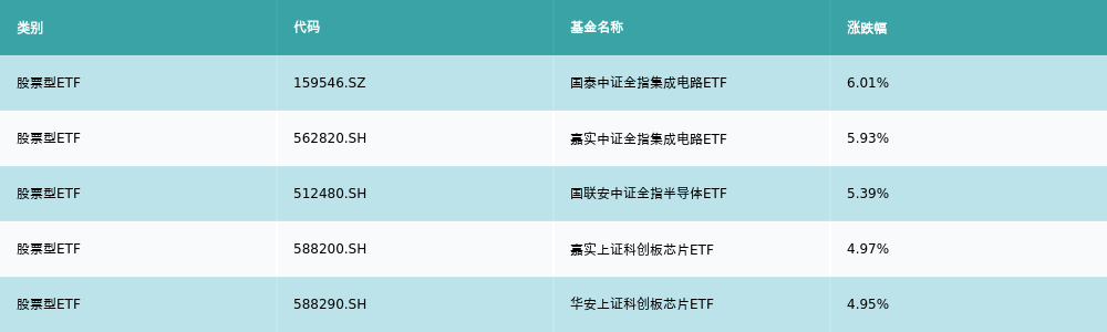 ETF基金周报丨半导体相关ETF上周领涨机构看好大基金三期推动半导体设备、零部件和材ag凯发料领域的国产化加速(图2)