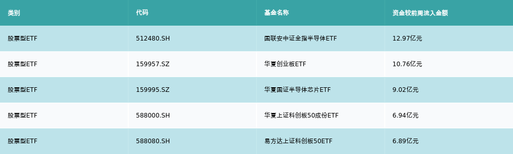 ETF基金周报丨半导体相关ETF上周领涨机构看好大基金三期推动半导体设备、零部件和材ag凯发料领域的国产化加速(图5)