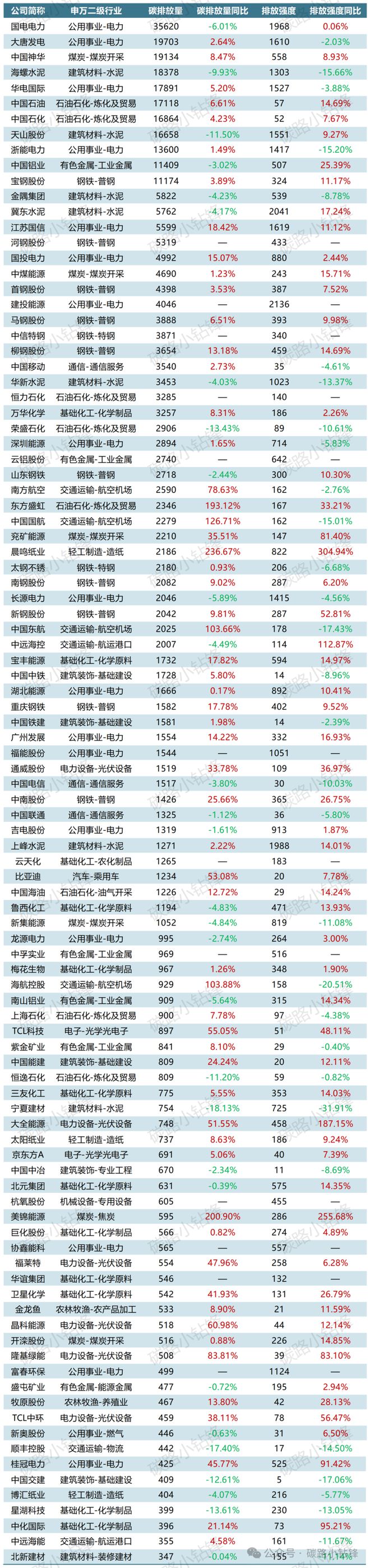 凯发旗舰厅A股上市公司碳排放TOP100“大户”有谁？