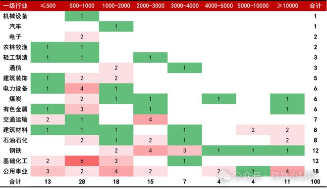 凯发旗舰厅A股上市公司碳排放TOP100“大户”有谁？(图2)