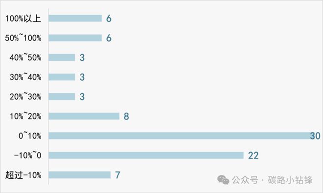 凯发旗舰厅A股上市公司碳排放TOP100“大户”有谁？(图4)