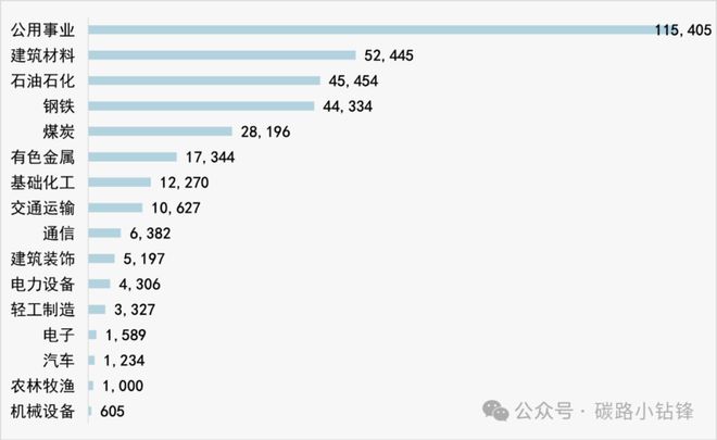 凯发旗舰厅A股上市公司碳排放TOP100“大户”有谁？(图3)
