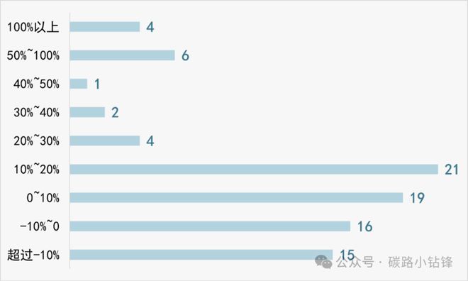 凯发旗舰厅A股上市公司碳排放TOP100“大户”有谁？(图6)