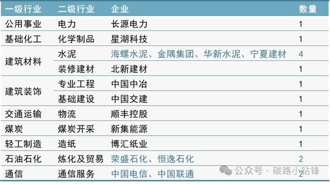 凯发旗舰厅A股上市公司碳排放TOP100“大户”有谁？(图7)