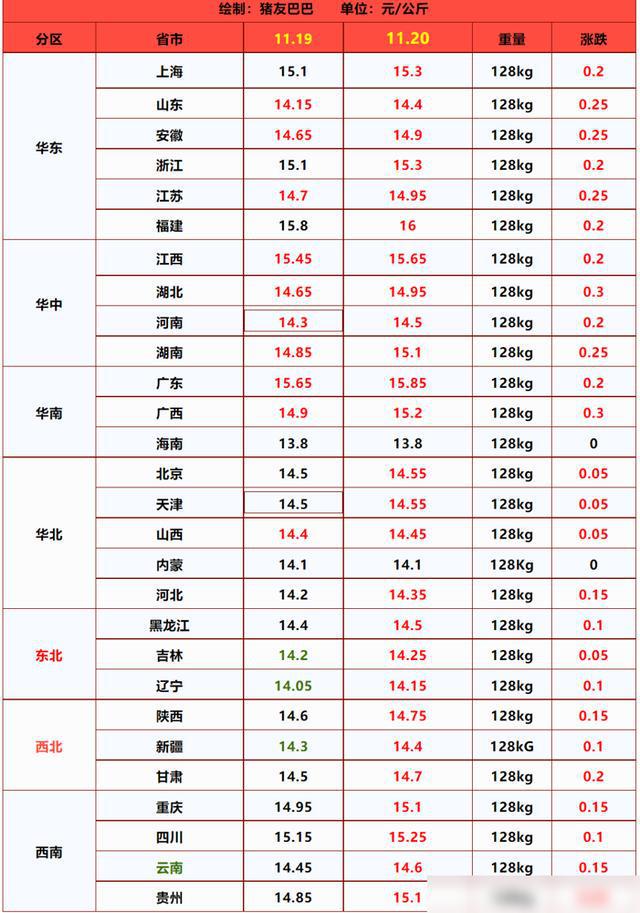 猪价迎来7连涨蛋价、羊价、鱼价何时涨？粮价两极分化