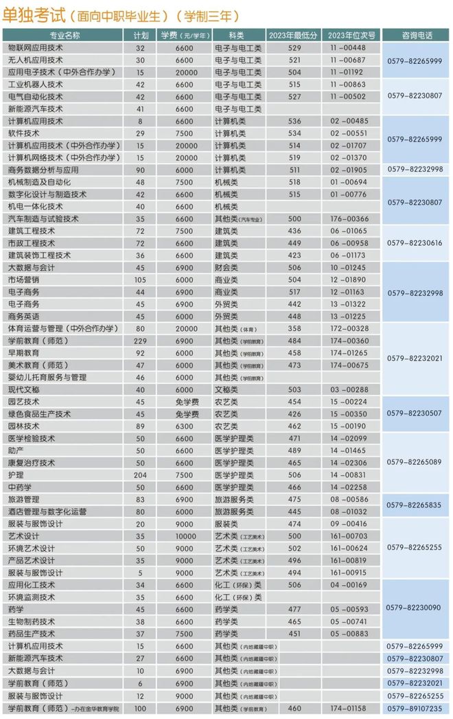 金职院改名金职大了？首批本科开始招生几分能上？(图6)