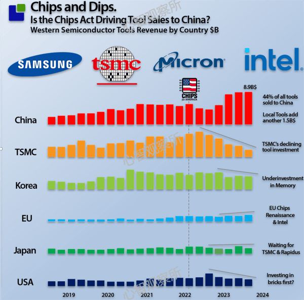 凯发旗舰厅成熟工艺芯片真的会产能过剩？不妨来看看设备端(图3)