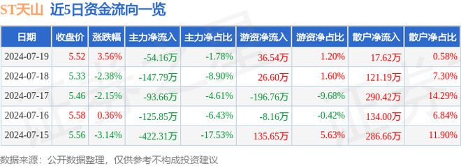 ST天山（300313）7月19日主力资金净卖出5416万元