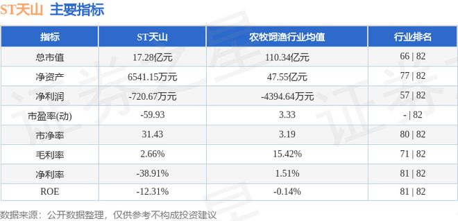 ST天山（300313）7月19日主力资金净卖出5416万元(图2)