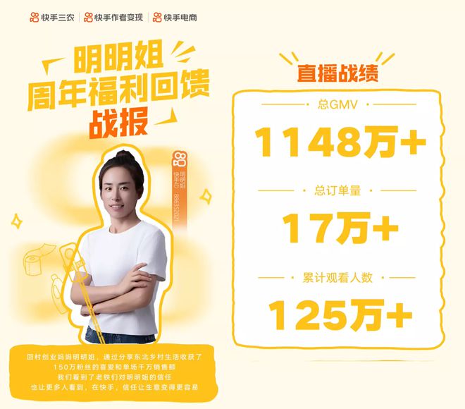 150万粉单场直播带货超1148万！快手腰部三农达人“明明姐”再创电商奇迹