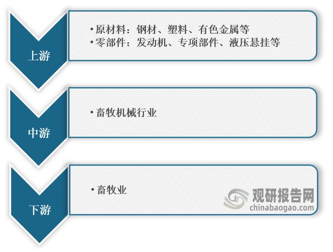 中国畜牧机械行业现状深度研究与发展趋势调研报告