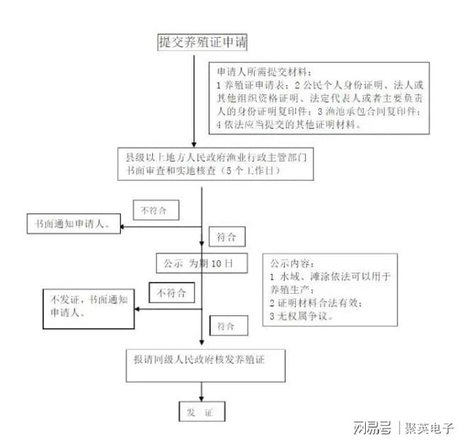 建设智慧养猪场需要申请吗？至少要办理这些证件(图2)