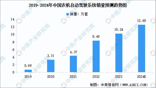 2024年中国农业机械产业链图谱研究分析（附产业链全景图）(图5)