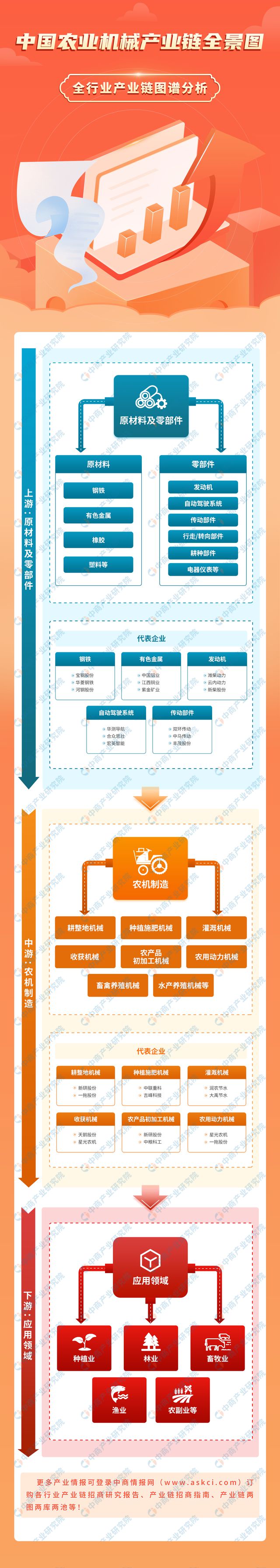 2024年中国农业机械产业链图谱研究分析（附产业链全景图）