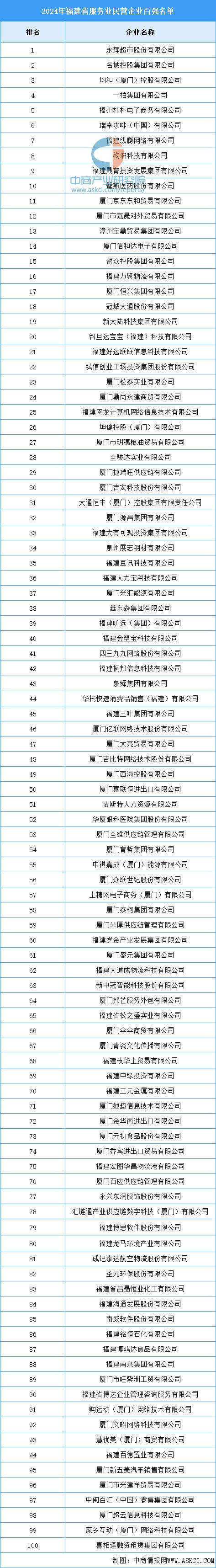 2024年福建省凯发旗舰厅服务业民营企业百强名单
