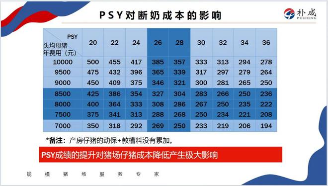 梁鹏帅：PSY26-28！适度规模猪场提升生产成绩的关键策略有哪些？(图2)