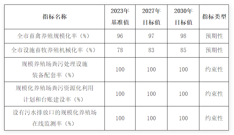 凯发国际关于印发《上海市畜禽养殖污染防治规划（2024－2030年）》的通知(图2)