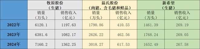 牧原、温氏去年生猪销售收入分别同比增长259%、335%(图5)