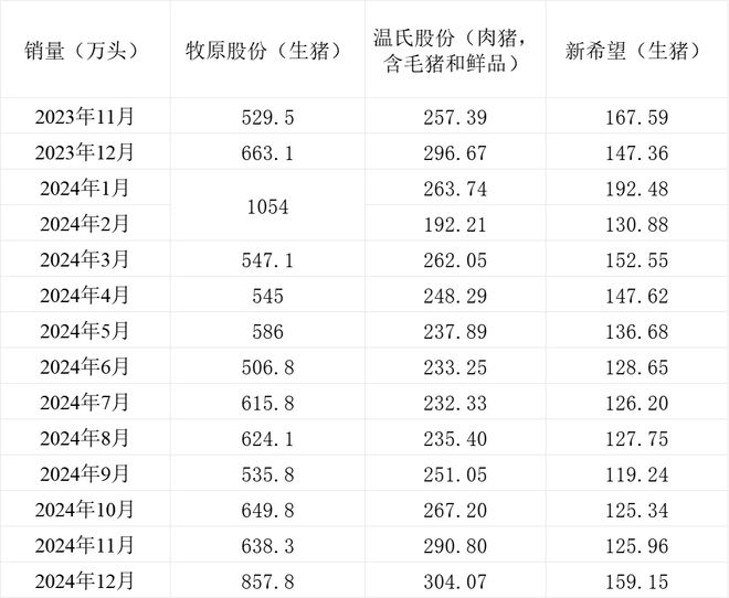 牧原、温氏去年生猪销售收入分别同比增长259%、335%(图2)