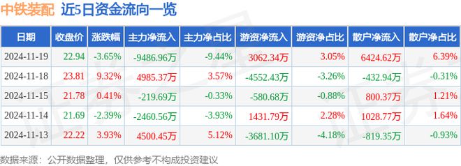 中铁装配（300374）11月19日主力资金净卖出948696万元