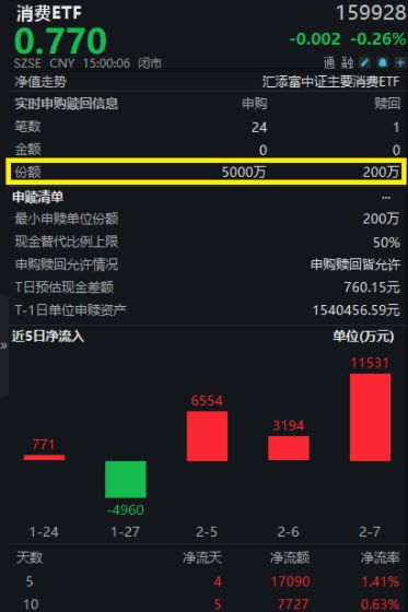 ag凯发高层再谈提振消费中酒协预测2025年酒业市场向好！消费ETF(159928)连续第4日“吸金”昨日获资金净申购4800万份！白酒龙头控货价格企稳(图2)
