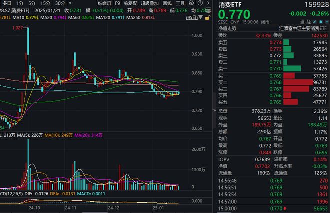 ag凯发高层再谈提振消费中酒协预测2025年酒业市场向好！消费ETF(15992