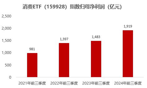 ag凯发高层再谈提振消费中酒协预测2025年酒业市场向好！消费ETF(159928)连续第4日“吸金”昨日获资金净申购4800万份！白酒龙头控货价格企稳(图3)