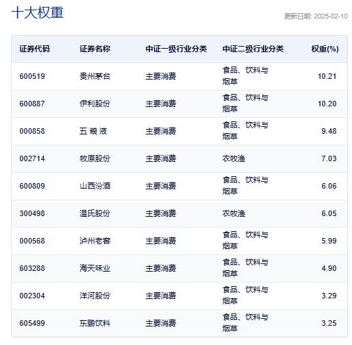 ag凯发高层再谈提振消费中酒协预测2025年酒业市场向好！消费ETF(159928)连续第4日“吸金”昨日获资金净申购4800万份！白酒龙头控货价格企稳(图5)