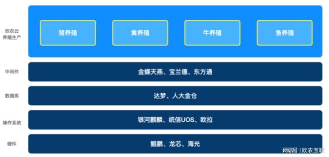 欣农云：拒绝“卡脖子”!智慧养殖系统全面国产替代化正当时(图2)