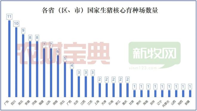 广东11家全国第一103家国家生猪核心育种场最新分布图出炉猪业有种