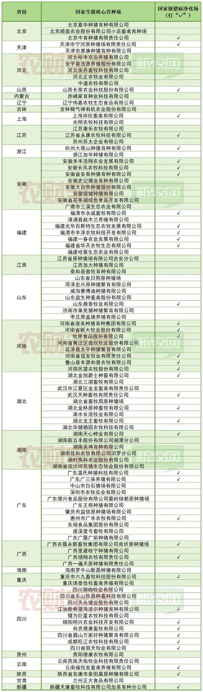 广东11家全国第一103家国家生猪核心育种场最新分布图出炉猪业有种(图7)
