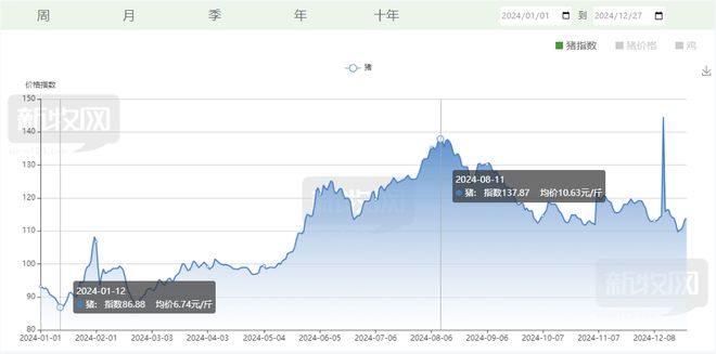 彭进：谈谈2024年养猪业十大事件