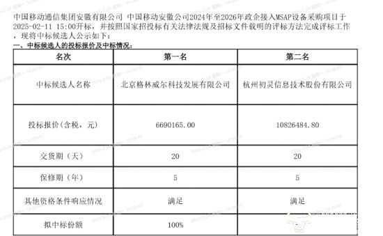 安徽移动采购设备限价2400万但中标厂商报价只有66902万(图2)
