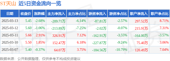 股票行情快报：ST天山（300313）3月13日主力资金净卖出20971万元