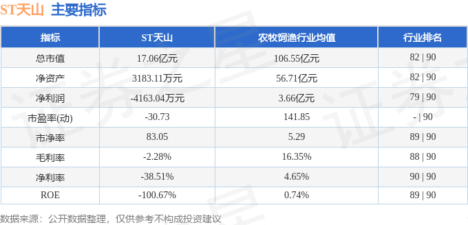 股票行情快报：ST天山（300313）3月13日主力资金净卖出20971万元(图2)