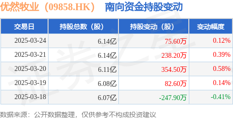 优然牧业（09858HK凯发旗舰厅）：3月24日南向资金增持756万股