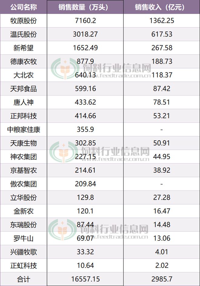 2024年19家上市猪企出栏生猪166亿头德康位列第四傲农减少六成正虹减少一半天