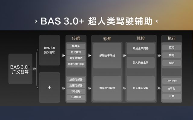比亚迪发布“天神之眼”技术7万级新车将搭载高阶智驾功能！(图4)