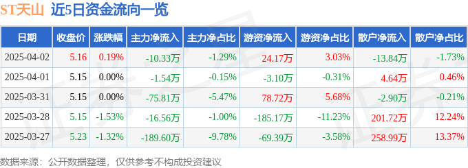 股票行情快报：ST天山（300313）4月2日主力资金净卖出1033万元