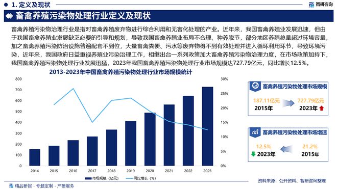 中国畜禽养殖污染物处理行业市场发展前景分析报告（智研咨询）(图2)