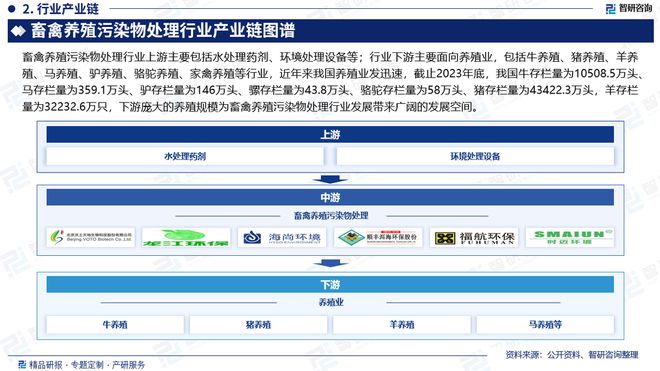 中国畜禽养殖污染物处理行业市场发展前景分析报告（智研咨询）(图3)