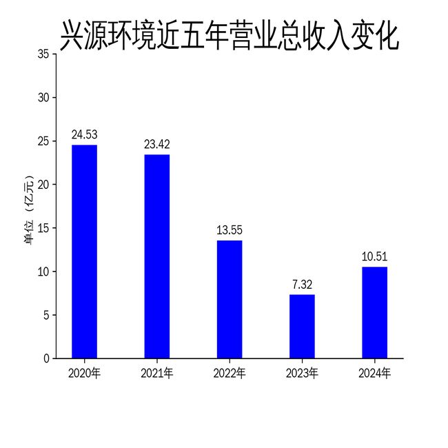 兴源环境2024年财报：营收增长436%亏损收窄至302亿元